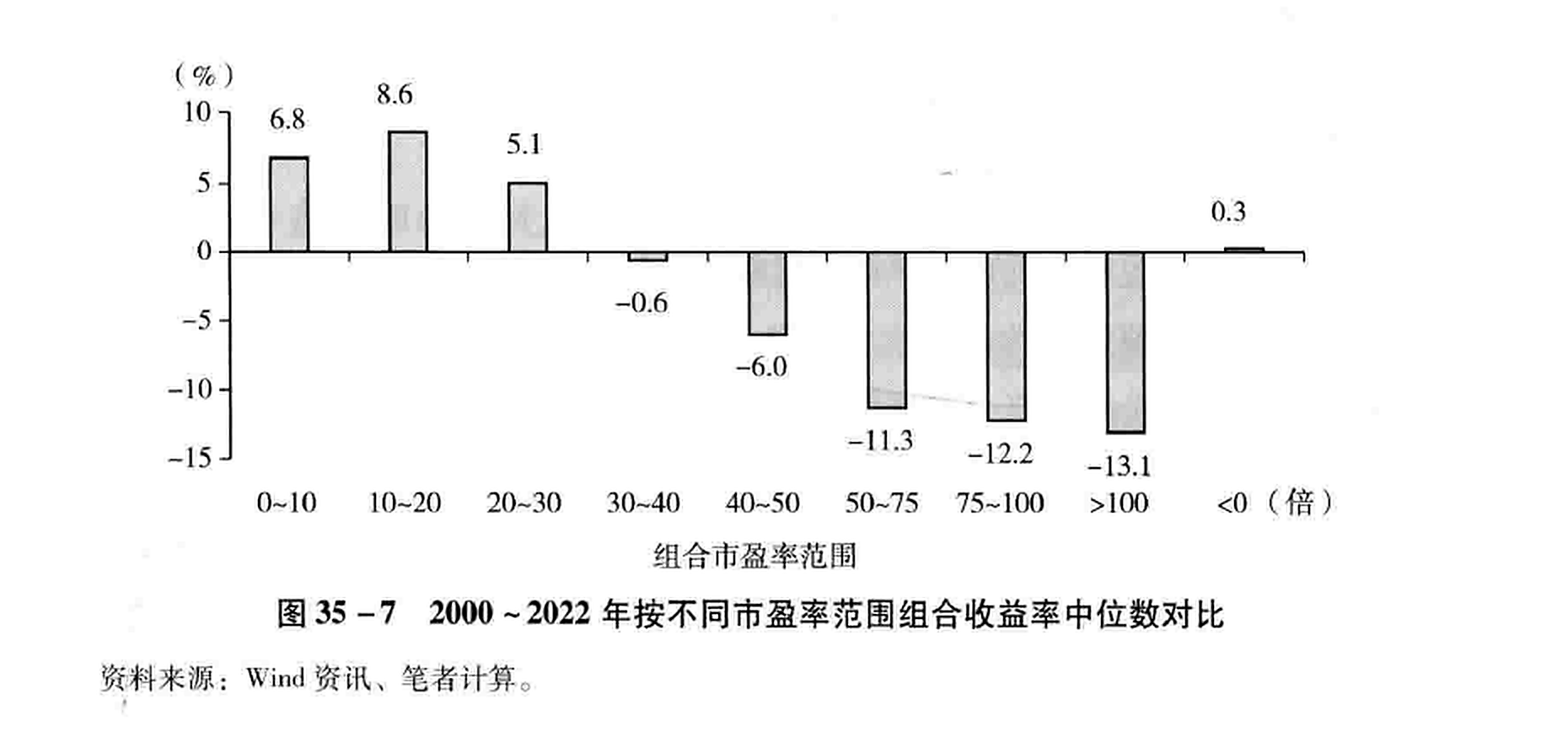 图35-7 2000 ~2022年按不同市盈率范围组合收益率中位数对比