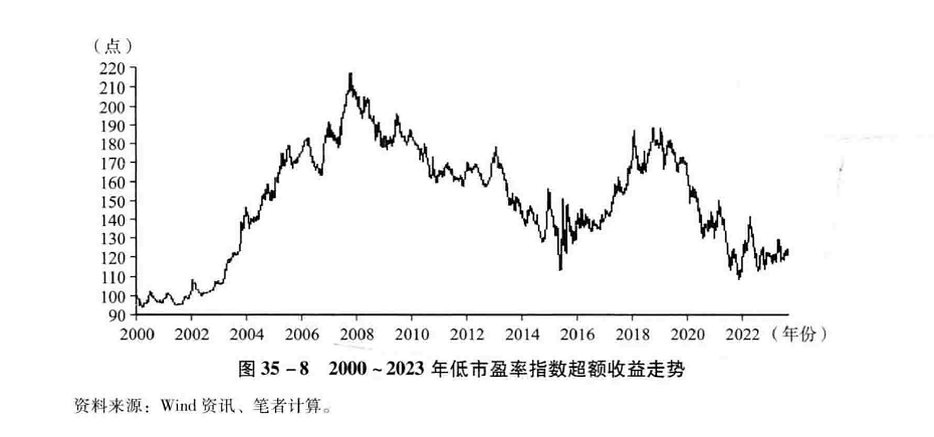 图35-8  2000~2023年低市盈率指数超额收益走势