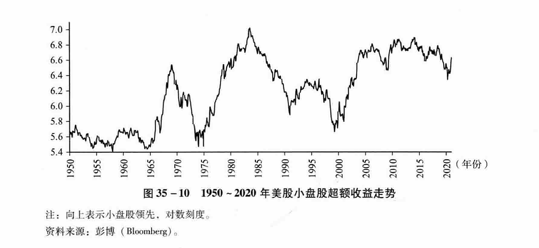 图35-10  1950~2020年美股小盘股超额收益走势
