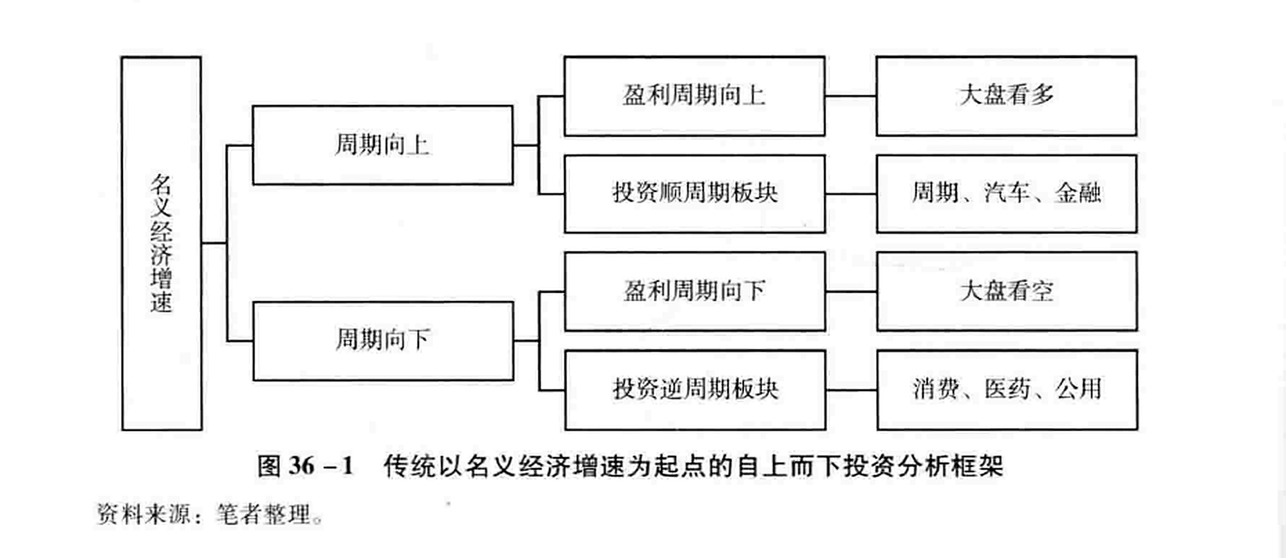 图36-1传统以名义经济增速为起点的自上而下投资分析框架
