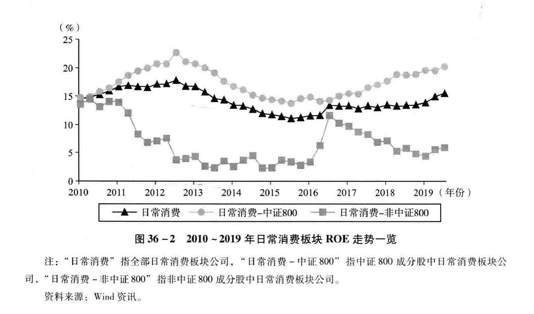 图36-2 2010~2019年日常消费板块ROE走势一览