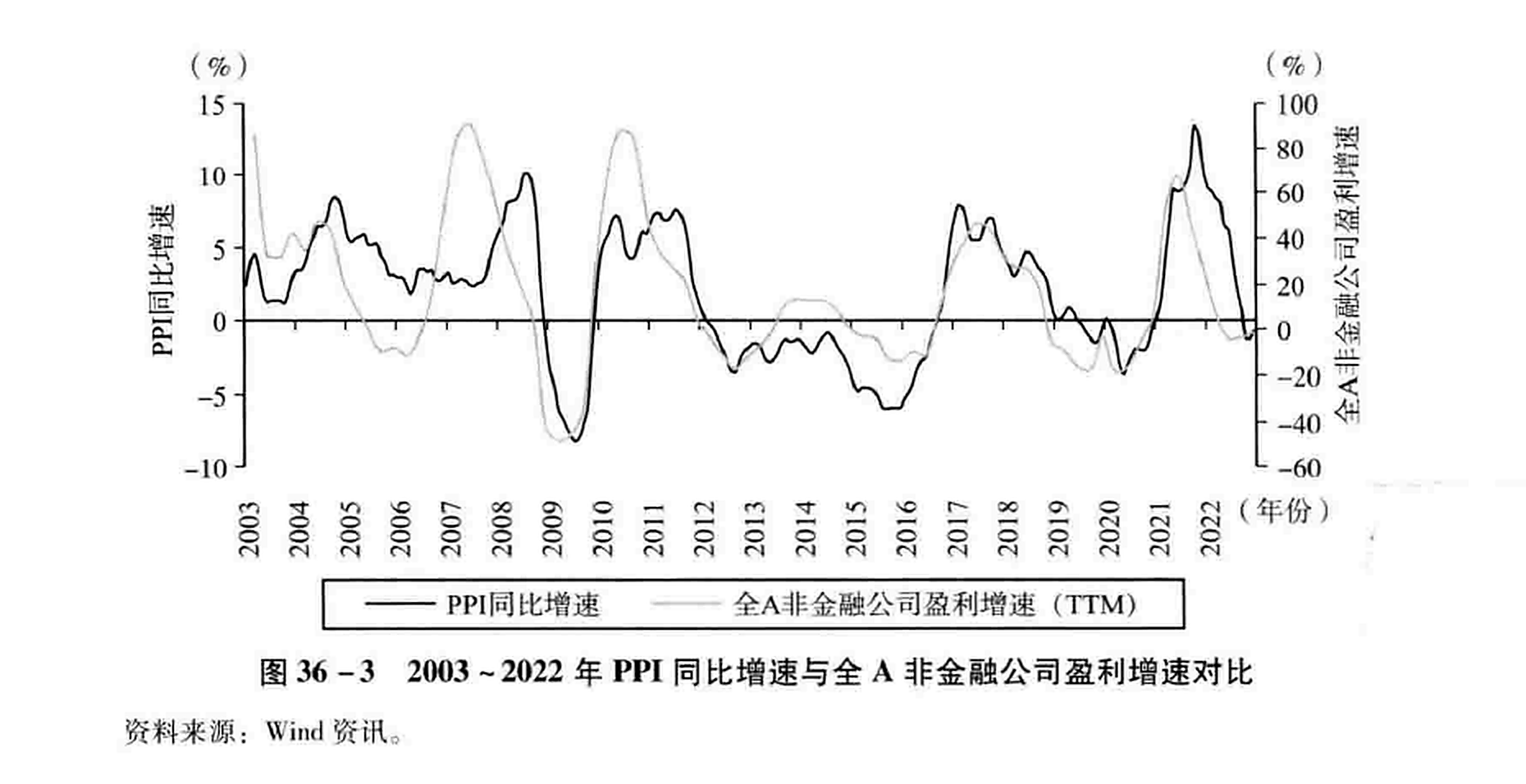 图36-3  2003~2022年PPI同比增速与全A非金融公司盈利增速对比