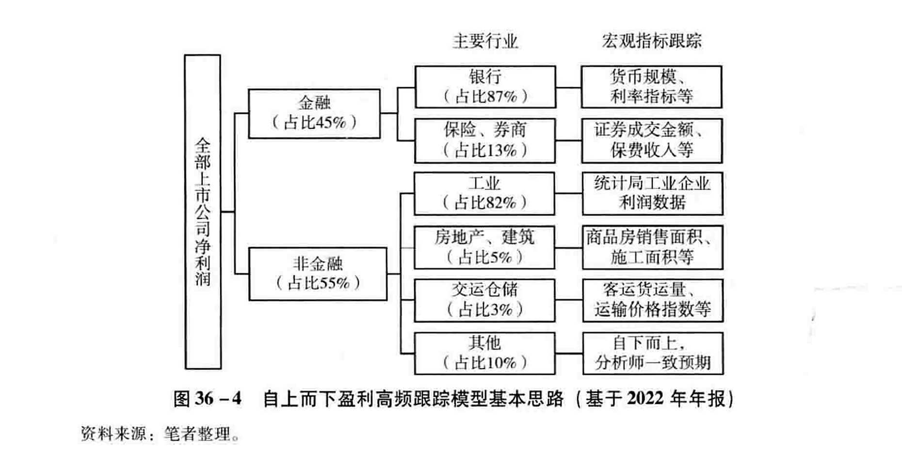 图36-4自上而下盈利高频跟踪模型基本思路（基于2022年年报）
