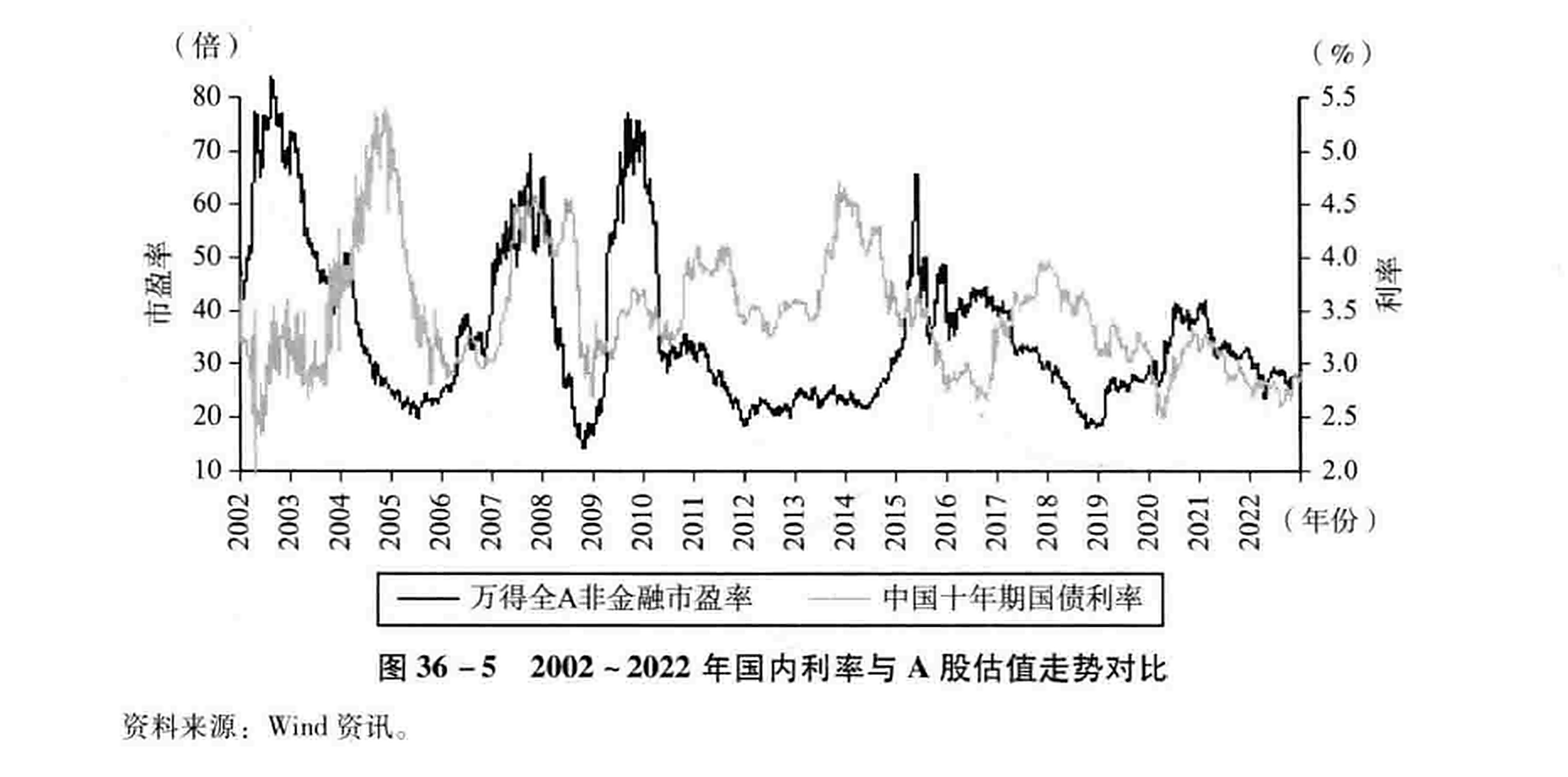 图36-5  2002~2022年国内利率与A股估值走势对比