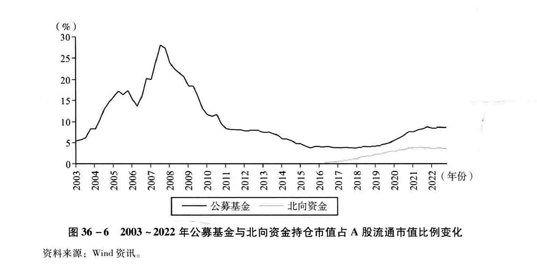 图36-6 2003~2022年公募基金与北向资金持仓市值占A股流通市值比例变化