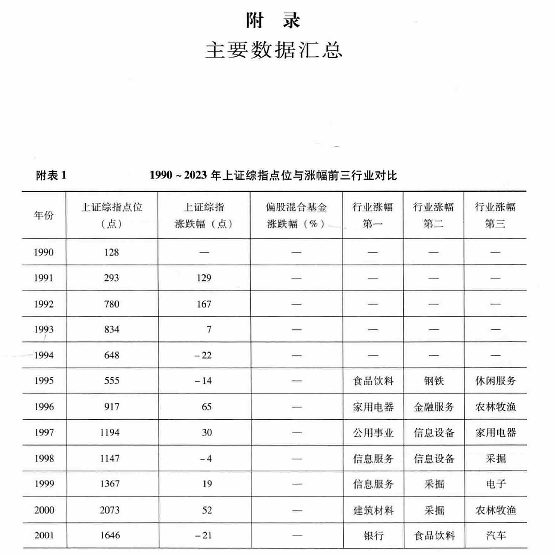 主要数据汇总（原书第535页）