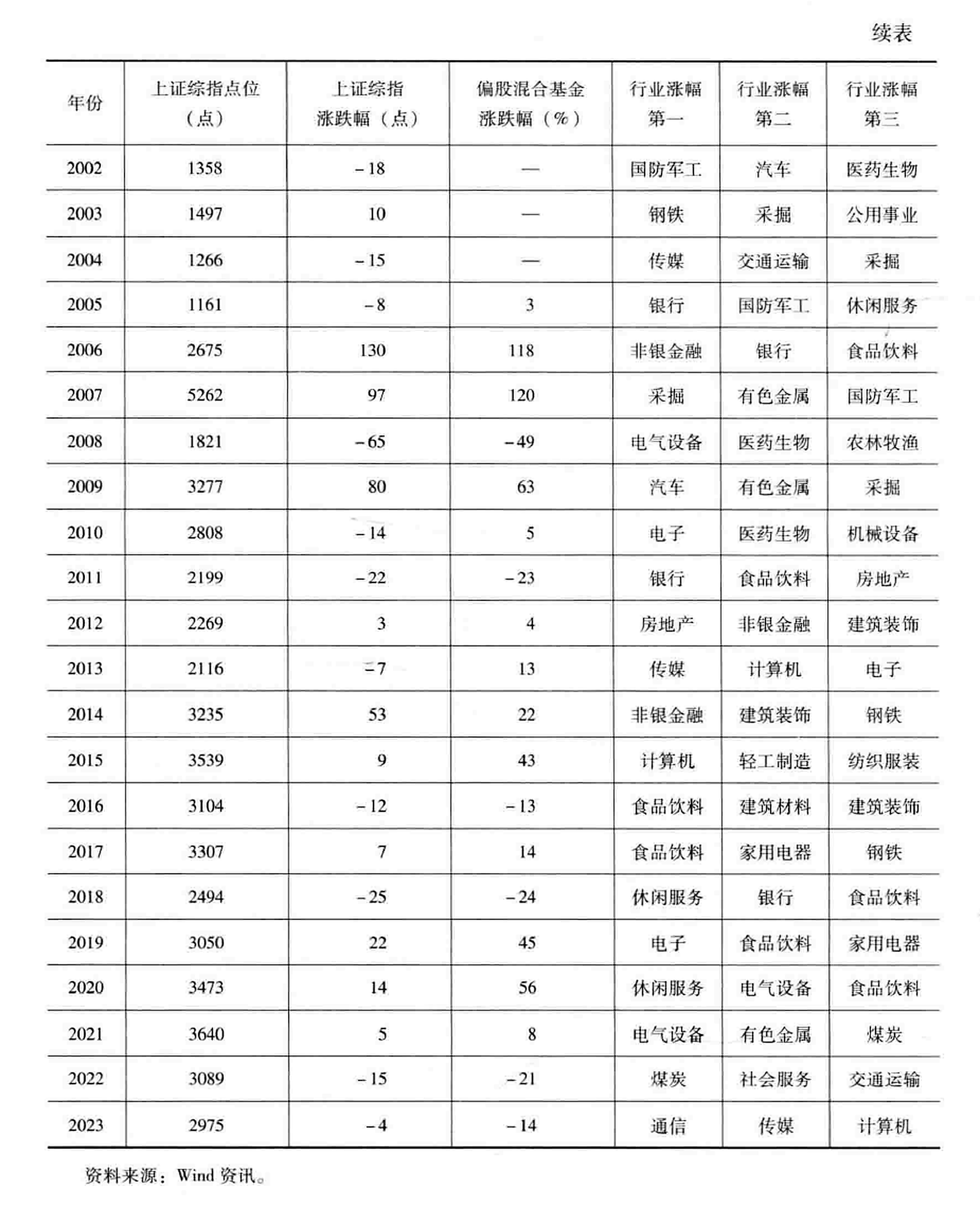 续表