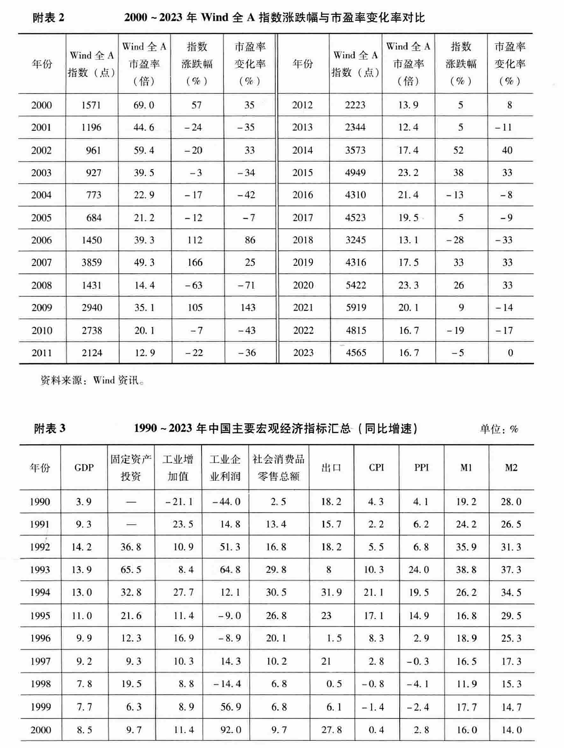 主要数据汇总（原书第537页）