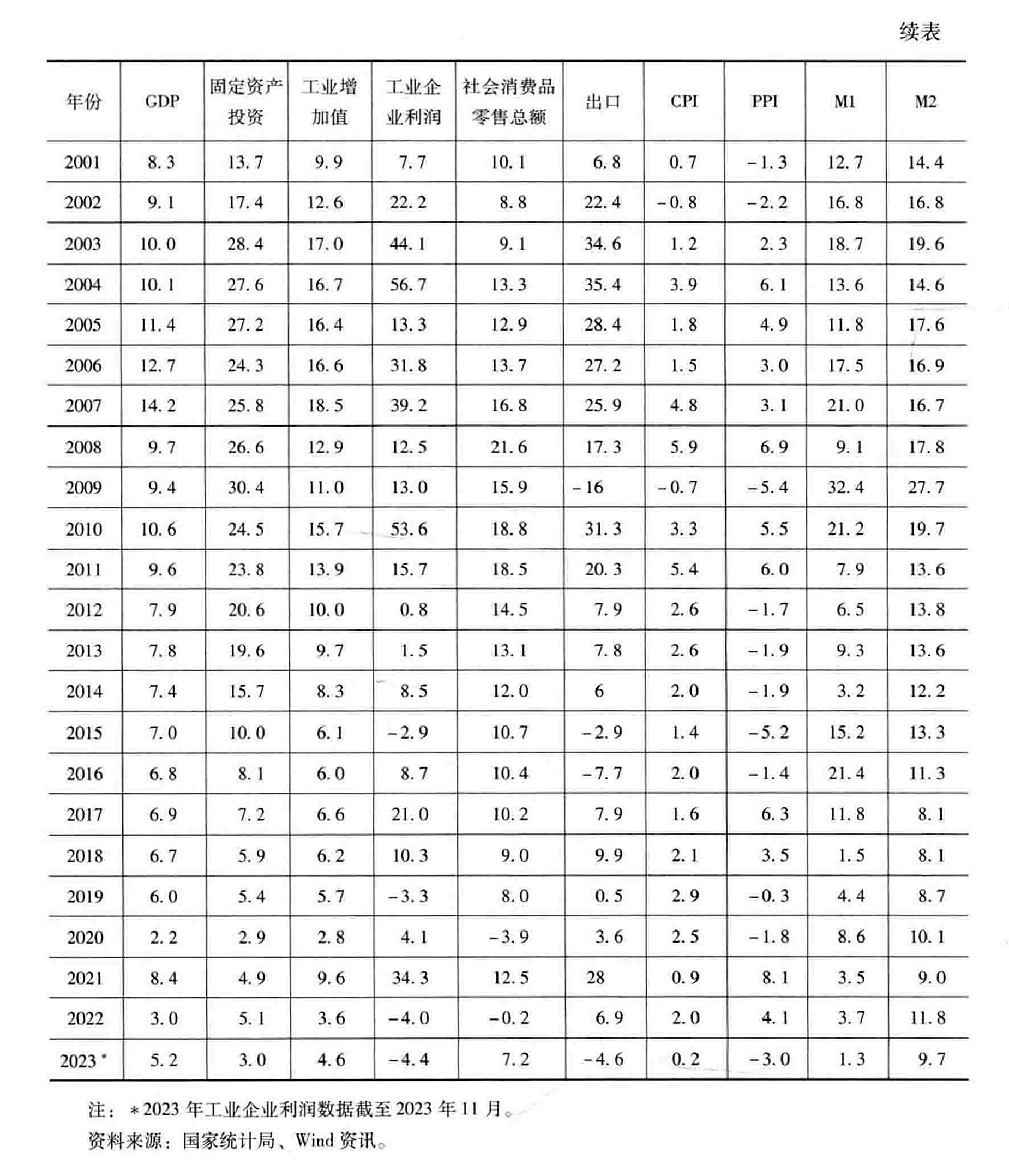 续表